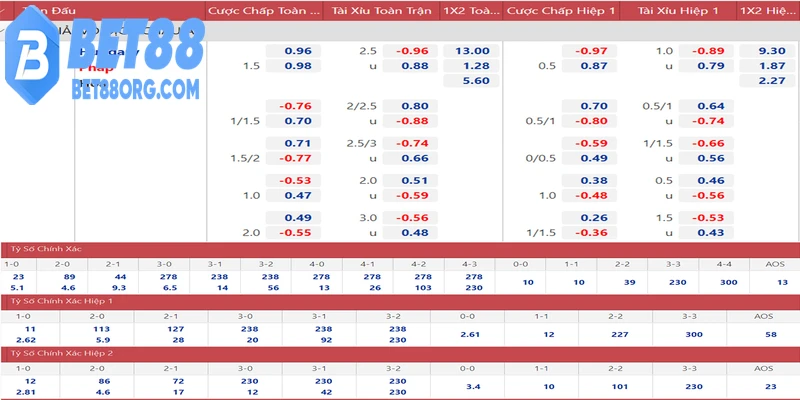 Phân tích biến động kèo – Bí quyết chọn kèo thông minh